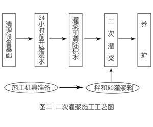 青羊灌浆料施工工艺—文字完整版